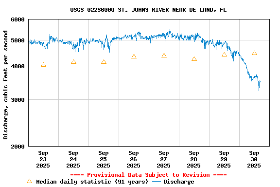 Graph of  Discharge, cubic feet per second