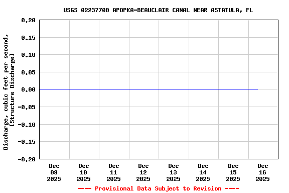 Graph of  Discharge, cubic feet per second, [Structure Discharge]