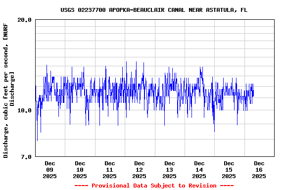 Graph of  Discharge, cubic feet per second, [NURF Discharge]