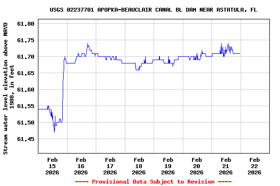 Graph of  Stream water level elevation above NAVD 1988, in feet