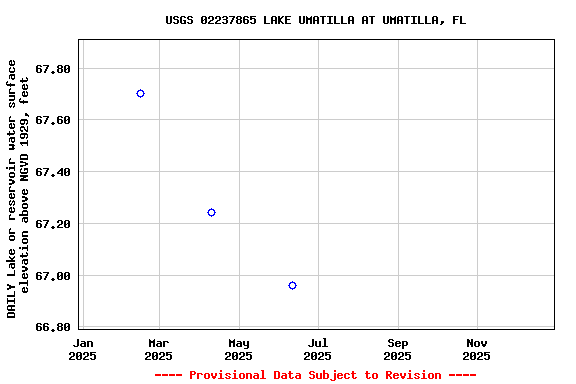 Graph of DAILY Lake or reservoir water surface elevation above NGVD 1929, feet