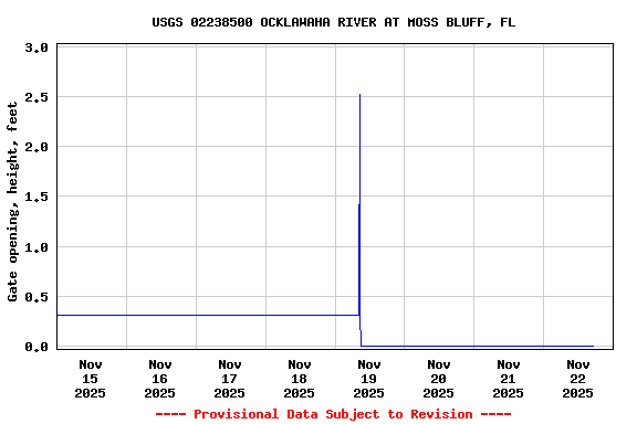 Graph of  Gate opening, height, feet