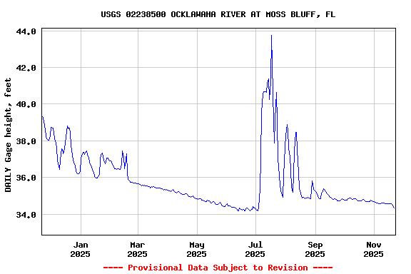 Graph of DAILY Gage height, feet