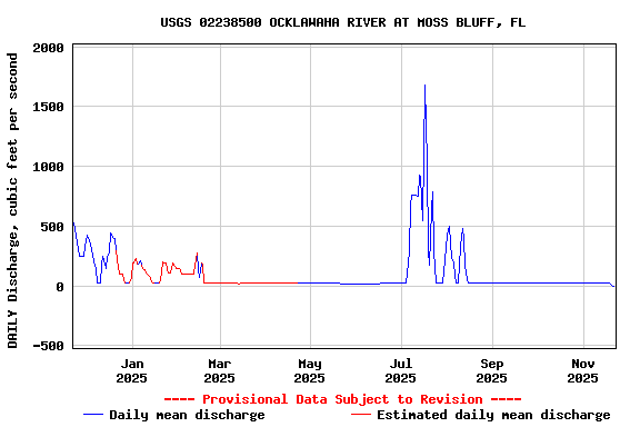 Graph of DAILY Discharge, cubic feet per second