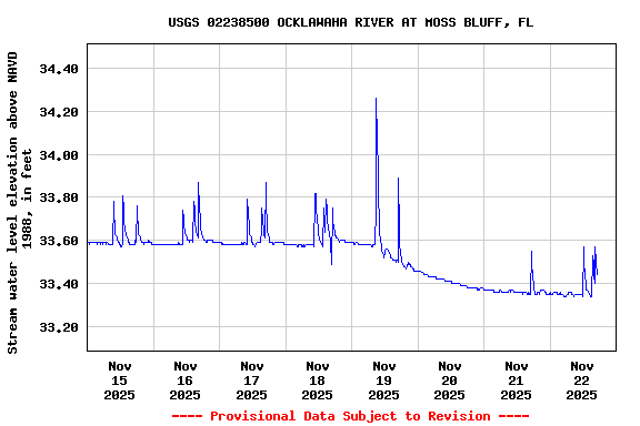 Graph of  Stream water level elevation above NAVD 1988, in feet