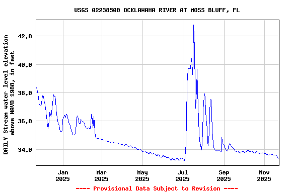 Graph of DAILY Stream water level elevation above NAVD 1988, in feet