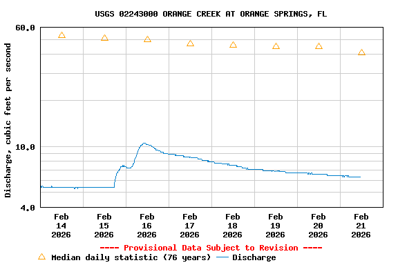 Graph of  Discharge, cubic feet per second
