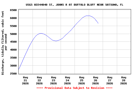 Graph of  Discharge, tidally filtered, cubic feet per second
