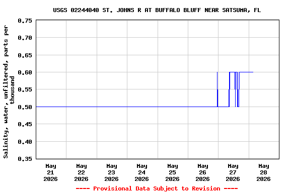 Graph of  Salinity, water, unfiltered, parts per thousand