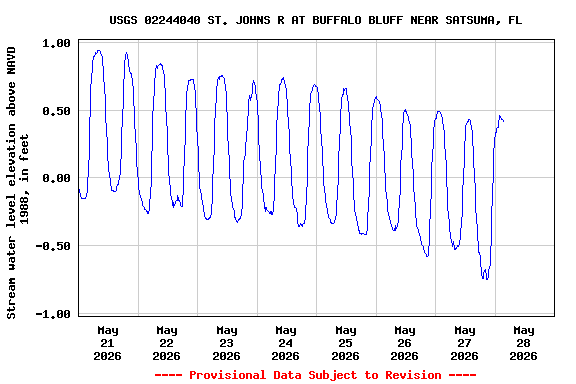 Graph of  Stream water level elevation above NAVD 1988, in feet