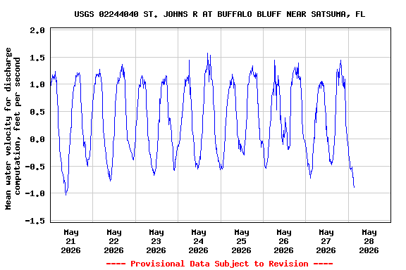 Graph of  Mean water velocity for discharge computation, feet per second