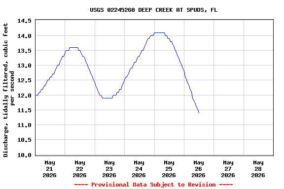 Graph of  Discharge, tidally filtered, cubic feet per second