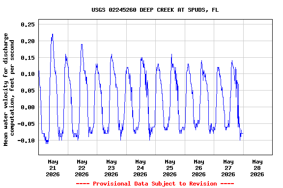 Graph of  Mean water velocity for discharge computation, feet per second