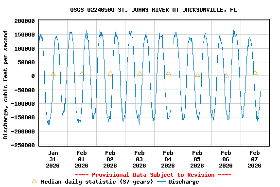 Graph of  Discharge, cubic feet per second