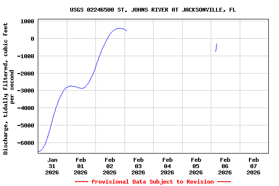 Graph of  Discharge, tidally filtered, cubic feet per second