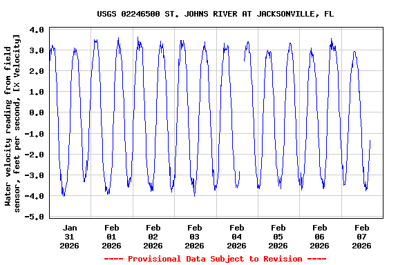Graph of  Water velocity reading from field sensor, feet per second, [X Velocity]