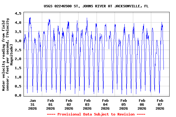 Graph of  Water velocity reading from field sensor, feet per second, [Velocity Magnitude]