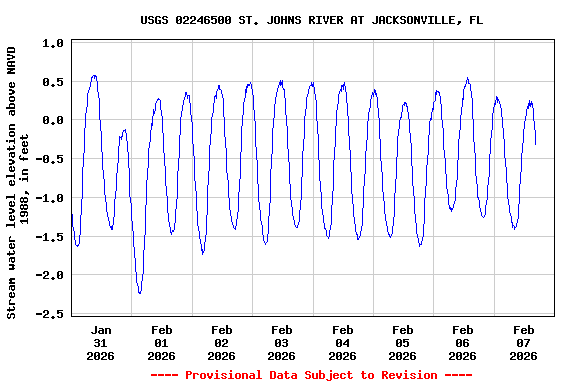 Graph of  Stream water level elevation above NAVD 1988, in feet