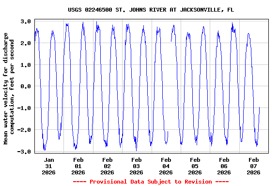 Graph of  Mean water velocity for discharge computation, feet per second
