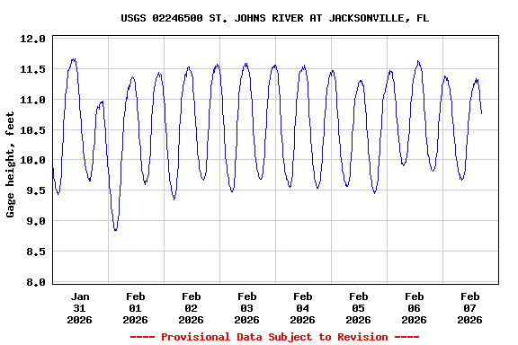 Graph of  Gage height, feet