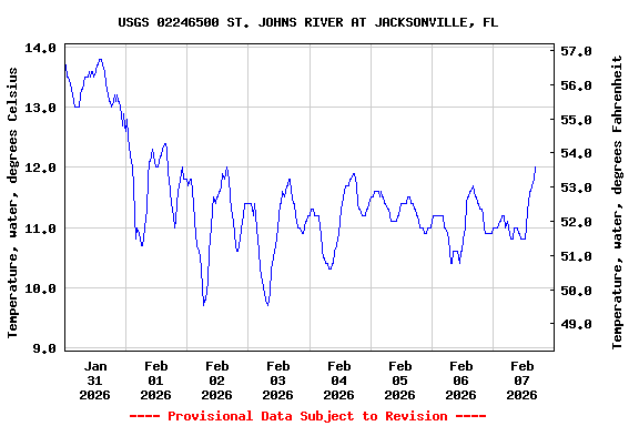 Graph of  Temperature, water, degrees Celsius