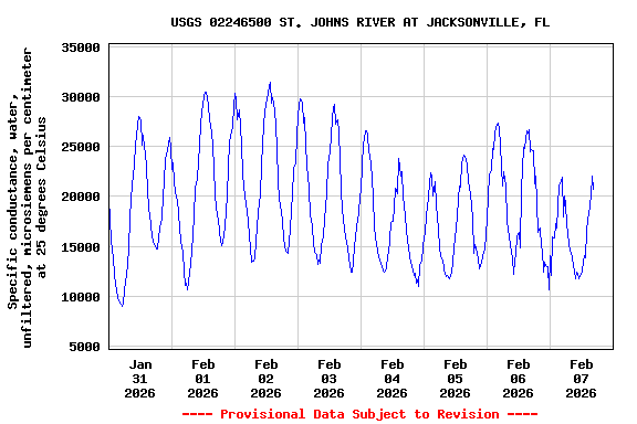 Graph of  Specific conductance, water, unfiltered, microsiemens per centimeter at 25 degrees Celsius
