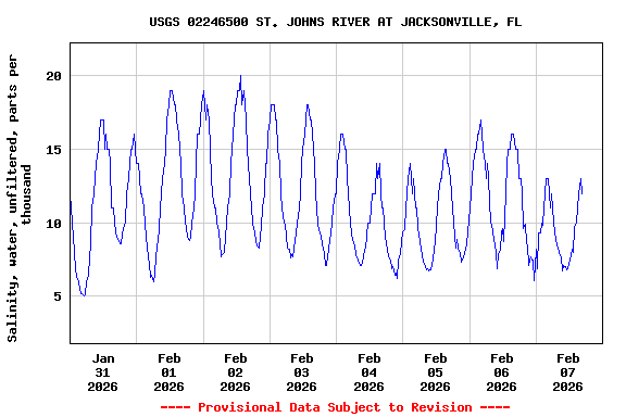 Graph of  Salinity, water, unfiltered, parts per thousand