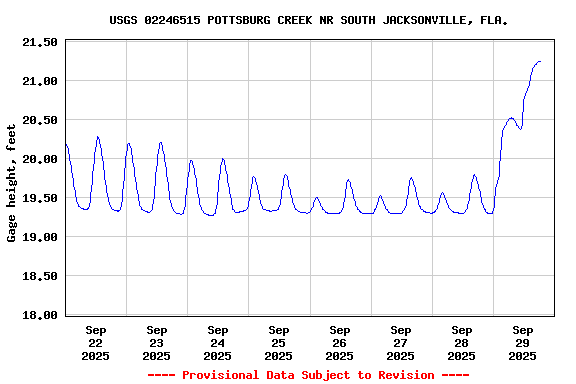 Graph of  Gage height, feet