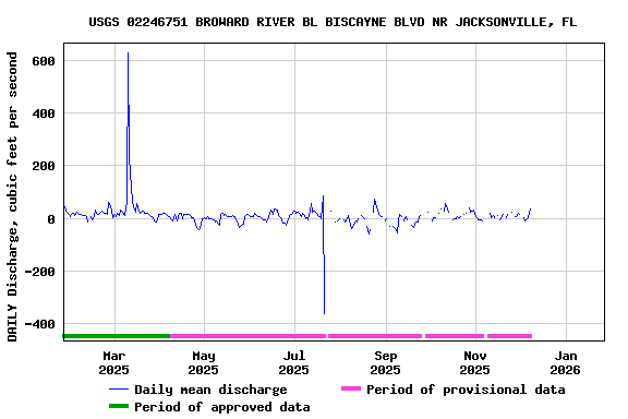 Graph of DAILY Discharge, cubic feet per second