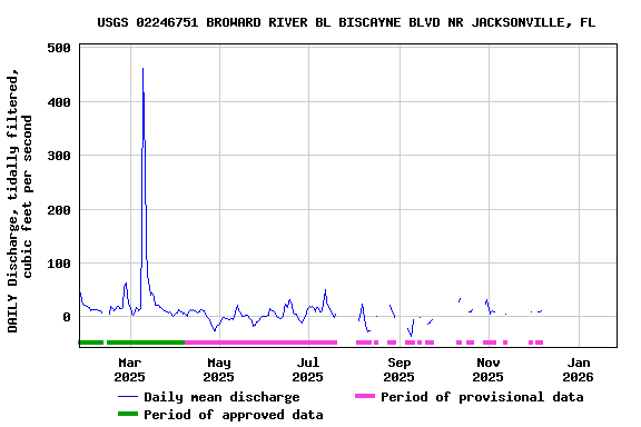 Graph of DAILY Discharge, tidally filtered, cubic feet per second