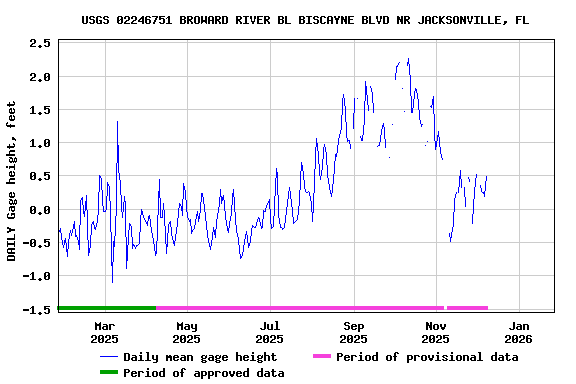 Graph of DAILY Gage height, feet