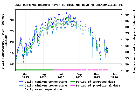 Graph of DAILY Temperature, water, degrees Celsius