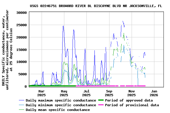 Graph of DAILY Specific conductance, water, unfiltered, microsiemens per centimeter at 25 degrees Celsius