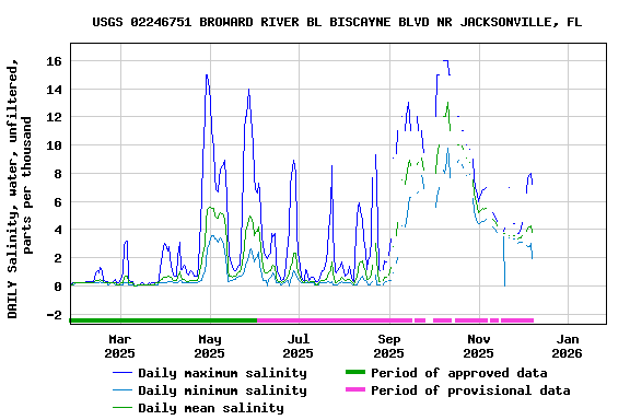 Graph of DAILY Salinity, water, unfiltered, parts per thousand