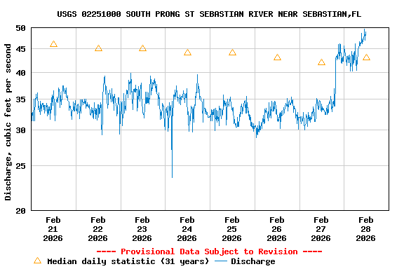 Graph of  Discharge, cubic feet per second