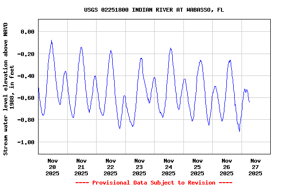 Graph of  Stream water level elevation above NAVD 1988, in feet