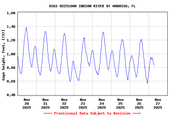 Graph of  Gage height, feet, [(3)]