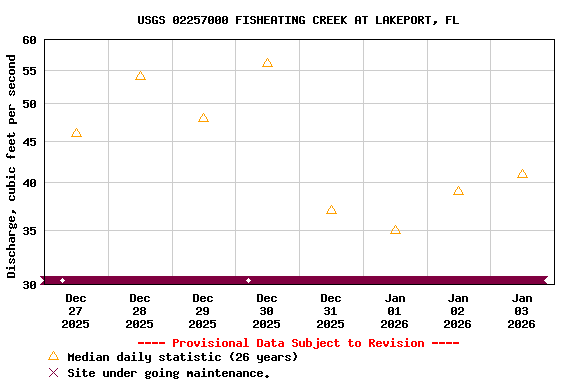 Graph of  Discharge, cubic feet per second