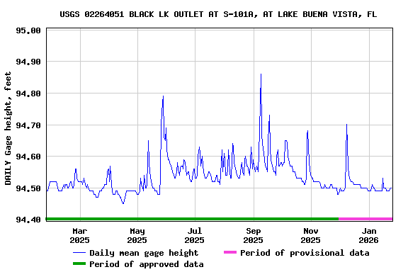 Graph of DAILY Gage height, feet