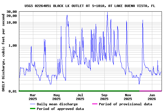 Graph of DAILY Discharge, cubic feet per second