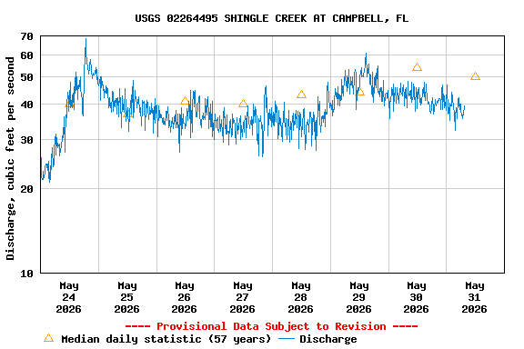 Graph of  Discharge, cubic feet per second