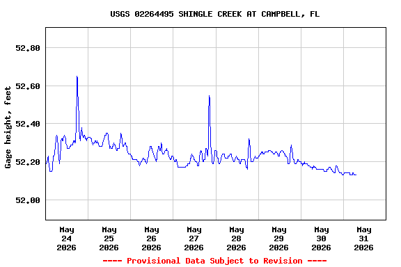 Graph of  Gage height, feet