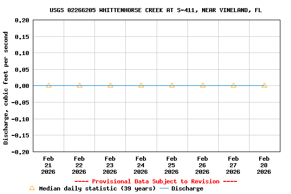 Graph of  Discharge, cubic feet per second