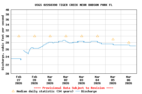 Graph of  Discharge, cubic feet per second