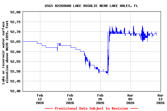 Graph of  Lake or reservoir water surface elevation above NGVD 1929, feet