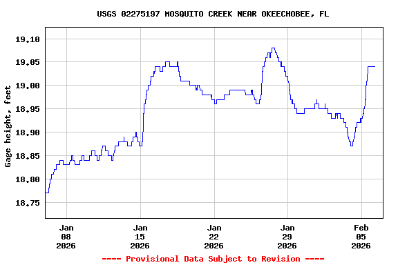 Graph of  Gage height, feet
