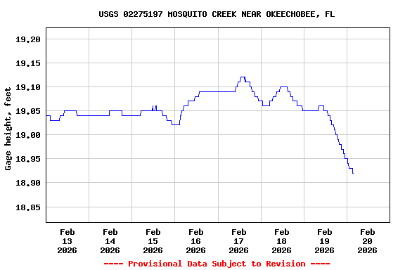Graph of  Gage height, feet