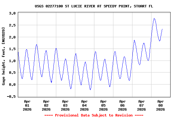 Graph of  Gage height, feet, [NGVD29]