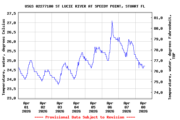 Graph of  Temperature, water, degrees Celsius