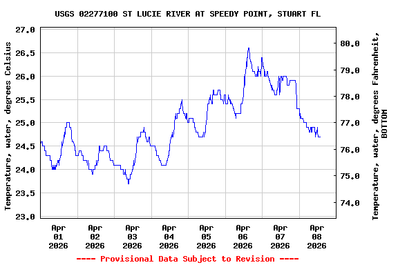 Graph of  Temperature, water, degrees Celsius